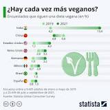 ¿Qué porcentaje de españoles son veganos?